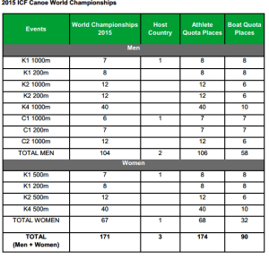 Qualification Rio 2016. W.Sen.Ch. 2015